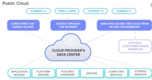 Public-Cloud